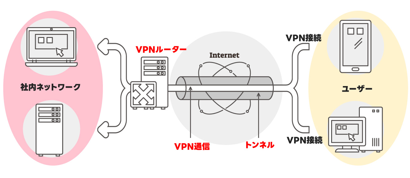 VPNイメージ社内ネットワーク
